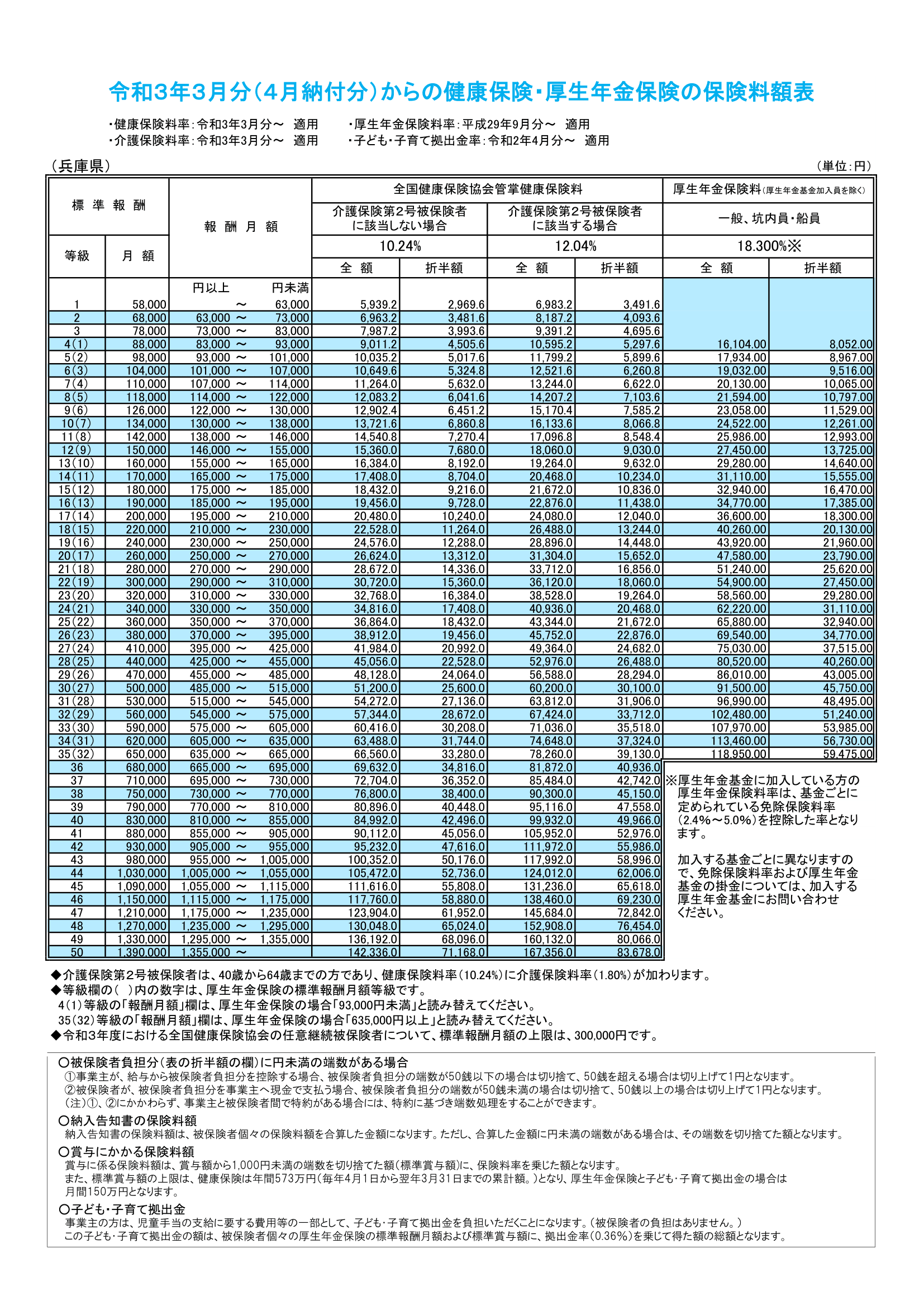 【兵庫県】健保厚年保険料額表_202103-1.png